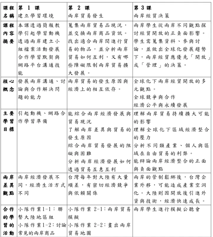 表 3- 4 「全球化下兩岸經貿」課程設計摘要  課 程課 程課 程課 程 名 稱名 稱名 稱 名 稱   第第第 第   1   1    1  課  1 課課 課  建 立 學 習 環 境   第第第 第   2   2    2  課  2 課課 課      兩 岸 貿 易 發 生   第第第 第 333 3 課課課 課                兩 岸 經 貿 決 策   課 程 課 程課 程課 程 內 容 內 容內 容內 容 摘 要 摘 要摘 要 摘 要   本 課 透 過 簡 報 教學 引