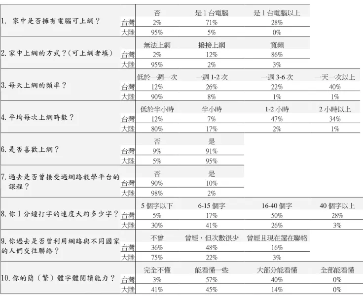 表 3- 1  兩 岸 實 驗 學 生 的 學 習 資 訊 背 景 分 析 表       單 位 ： 為 百 分 比   否  是 1 台電腦  是 1 台電腦以上  台灣  2%  71%  28% 1