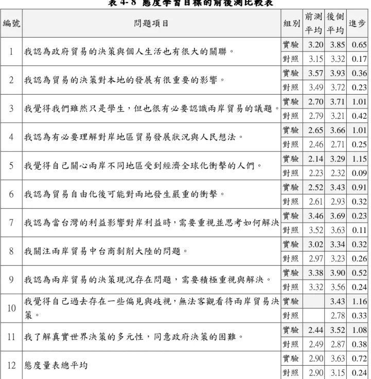 表 表表 表 4- 8  態度學習目標的前後測比較表態度學習目標的前後測比較表態度學習目標的前後測比較表 態度學習目標的前後測比較表  編號  問題項目  組別  前測 平均  後側 平均  進步  實驗  3.20  3.85  0.65  1  我認為政府貿易的決策與個人生活也有很大的關聯。  對照  3.15  3.32  0.17  實驗  3.57  3.93  0.36  2  我認為貿易的決策對本地的發展有很重要的影響。  對照  3.49  3.72  0.23  實驗  2.70  3.7