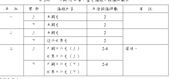 表 2-6    民國 72 年高中歷史課程及授課時數表  年    級  學  期  課程內容  每週授課時數  備    註  上  本國史  2 一  下  本國史  2  上  本國史  2 二  下  近代世界史  2  上  中國文化史（上）  世界文化史（上） 三  2-4  下  中國文化史（下）  世界文化史（下）  2-4  選修。  資料來源：                  1