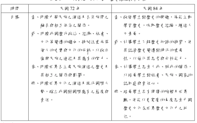 表 2-8    民國 72、84 年高中歷史課程教學目標  時間  民國 72 年  民國 84 年  目標  壹、明瞭中華民族之演進及各宗族間之 融合與相互依存之關係。  貳、明瞭我國歷代政治、經濟、社會、 文化等變遷的趨向，特別注重光榮 偉大的史實與文化的成就，以啟示 復興民族之途徑及其應有的努力。 參、明瞭世界各主要民族演進之歷史及 其相互之關係與影響。  肆、明瞭世界文化之演進及現代國際大 勢，確立我國對國際應有之態度與 責任。  壹、啟發學生對歷史的興趣，俾能主動學習歷史，吸取歷史經驗，增進人文