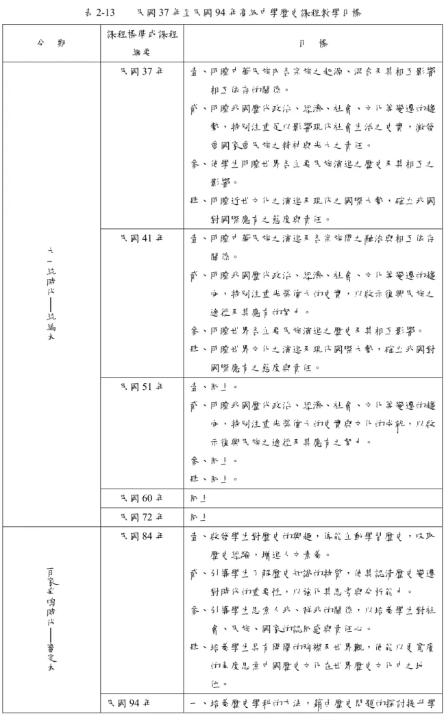 表 2-13    民國 37 年至民國 94 年高級中學歷史課程教學目標  分    期  課程標準或課程 綱要  目    標  民國 37 年  壹、明瞭中華民族內各宗族之起源、混合及其相互影響 相互依存的關係。  貳、明瞭我國歷代政治、經濟、社會、文化等變遷的趨 勢，特別注重足以影響現代社會生活之史實，激發 愛國家愛民族之精神與光大之責任。  參、使學生明瞭世界各主要民族演進之歷史及其相互之 影響。  肆、明瞭近世文化之演進及現代之國際大勢，確立我國 對國際應有之態度與責任。  民國 41 年  壹