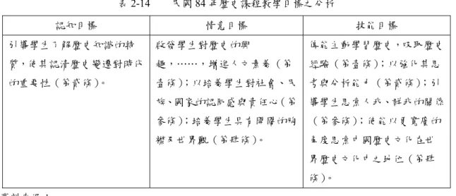 表 2-14    民國 84 年歷史課程教學目標之分析  認知目標  情意目標  技能目標  引導學生了解歷史知識的特 質，使其認清歷史變遷對時代 的重要性（第貳條） 。  啟發學生對歷史的興 趣，……，增進人文素養（第壹條） ；以培養學生對社會、民 族、國家的認同感與責任心（第 參條） ；培養學生具有開闊的胸 襟及世界觀（第肆條）。  俾能主動學習歷史，吸取歷史經驗（第壹條）；以強化其思考與分析能力（第貳條）；引導學生思索人我、群我的關係（第參條）；使能以更寬廣的角度思索中國歷史文化在世 界歷史文化中之