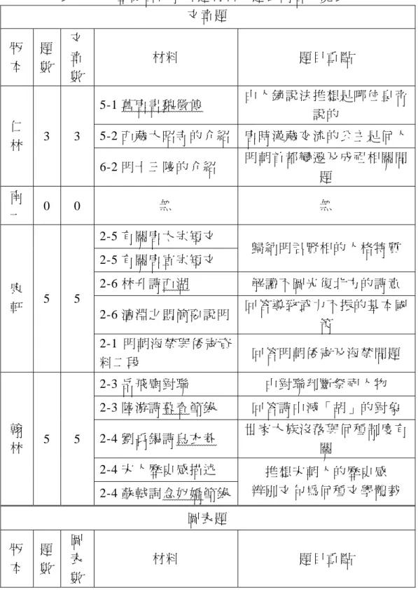 表 4-10：歷史習作解釋題材料及題目內容一覽表  文章題  版 本  題 數  文章 數  材料  題目重點  5-1 舊唐書魏徵傳  由人鏡說法推想是哪位皇帝 說的  5-2 西藏大昭寺的介紹 唐時漢藏交流的公主是何人 仁 林  3 3  6-2 明十三陵的介紹  明朝首都變遷及成祖相關問 題  南 一  0 0  無  無  2-5 有關唐太宗短文  2-5 有關唐宣宗短文  歸納明君賢相的人格特質  2-6 林升詩西湖  解讀不圖光復北方的詩意  2-6 澶淵之盟簡要說明 回答導致武力不振的基本國 