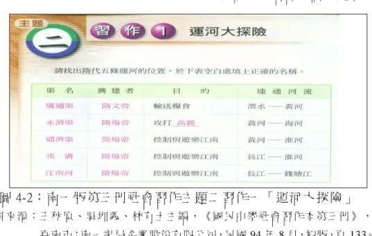 圖 4-2：南一版第三冊社會習作主題二習作一「運河大探險」  資 料 來 源 ： 王 秋 原 、 吳 圳 義 、 林 有 土 主 編 ， 《 國 民 中 學 社 會 習 作 本 第 三 冊 》 ， 臺南市：南 一書局企 業 股份有限 公 司，民國 94 年 8 月，初版，頁 133。          學生常問： 「〝興建者〞是寫名字還是皇帝？」不論回答〝楊堅〞 或〝隋文帝〞意義都一樣，當然是兩者皆可以。  習作 4「兩宋的比較」：  圖 4-3：南一版第三冊社會習作主題二習作四「兩宋的比較」 