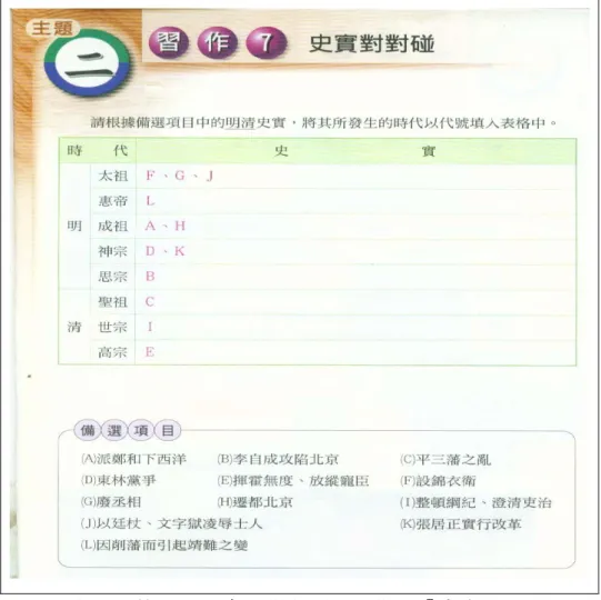 圖 4-4：南一版第三冊社會習作主題二習作七「史實對對碰」  資料來源 ： 王秋原、 吳 圳義、林 有 土主編， 《 國民中學 社 會習作本 第 三冊》， 臺南市：南 一書局企 業 股份有限 公 司，民國 94 年 8 月，初版，頁 139。  最有爭議的備選項目是「(I)整頓綱紀、澄清吏治」，標準答案 是填答於「清世宗」欄內，但此一備選項目實沒有突出的特色能讓 學生分辨聯想到清世宗，唯一的原因是課文中有以此描述雍正帝， 就學生而言，這樣的形容幾乎是有所作為的皇帝皆會做的事，故此 答案有填答於「明太祖」6 
