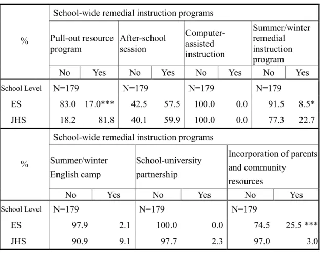 Table 4.7 Remedial instruction programs implemented at different school levels  School-wide remedial instruction programs