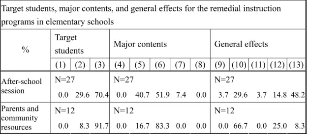 Table 4.8 Target students, major contents, and general effects for the remedial  instruction programs in elementary schools 