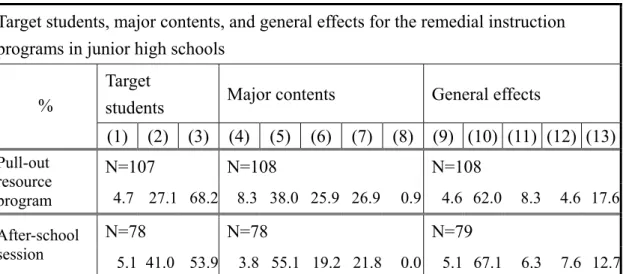 Table 4.9 Target students, major contents, and general effects for the remedial  instruction programs in junior high schools 