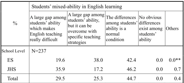 Table 4.10 Students’ mixed-ability in English learning at different school levels  Students’ mixed-ability in English learning