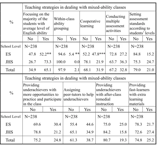 Table 4.11 Teaching strategies used by teachers at different school levels in  dealing with mixed-ability classes 