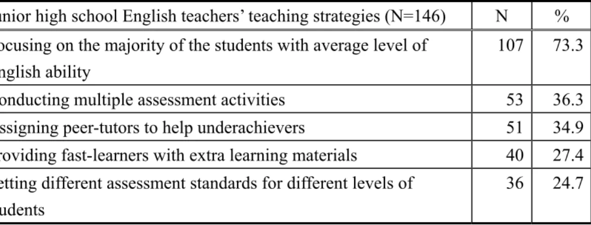 Table 4.13 The five most frequently adopted strategies by junior high school  English teachers in dealing with mixed-ability classes 