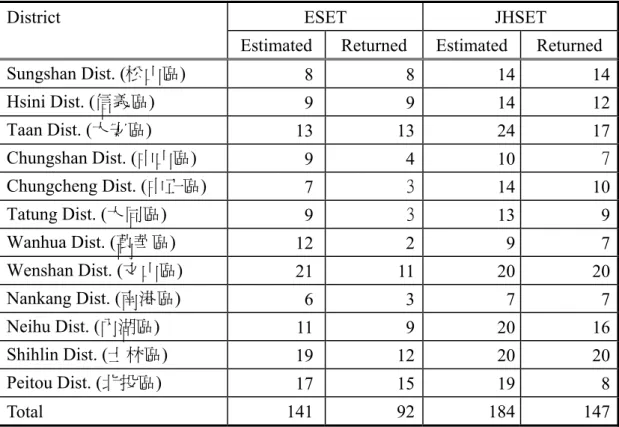 Table 4.1 Numbers of the estimated and returned questionnaires in each district 