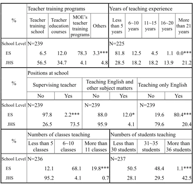 Table 4.3 Background information of the subjects at different school levels  Teacher training programs    Years of teaching experience   