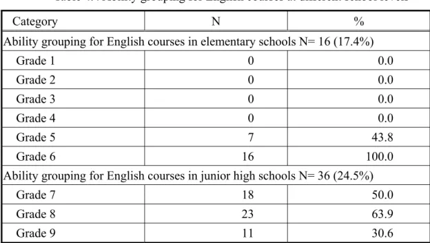 Table 4.4 Ability grouping for English courses at different school levels 