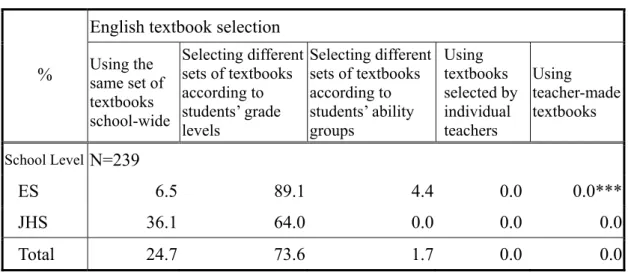 Table 4.5 English textbook selection at different school levels  English textbook selection 