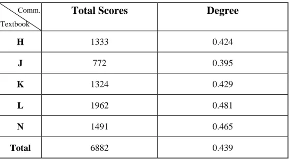 Table 5-1      Scores and Degrees for Communicativeness       in Activities of Five Textbook Series 