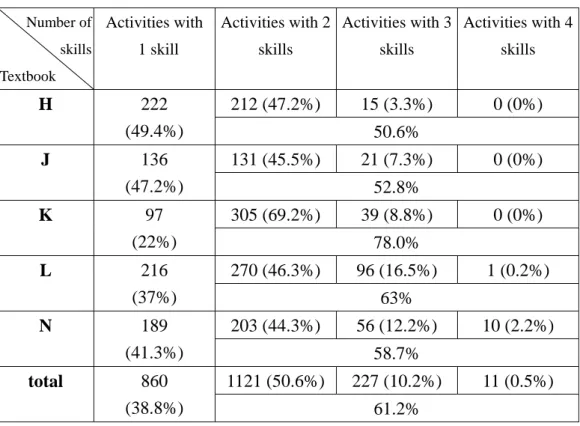 Table 5-8    Integration of Skills in Activities in Five Textbook Series  Number of  skills Textbook  Activities with 1 skill  Activities with 2 skills  Activities with 3 skills  Activities with 4 skills  212 (47.2%)  15 (3.3%)  0 (0%) H 222  (49.4%)  50.6
