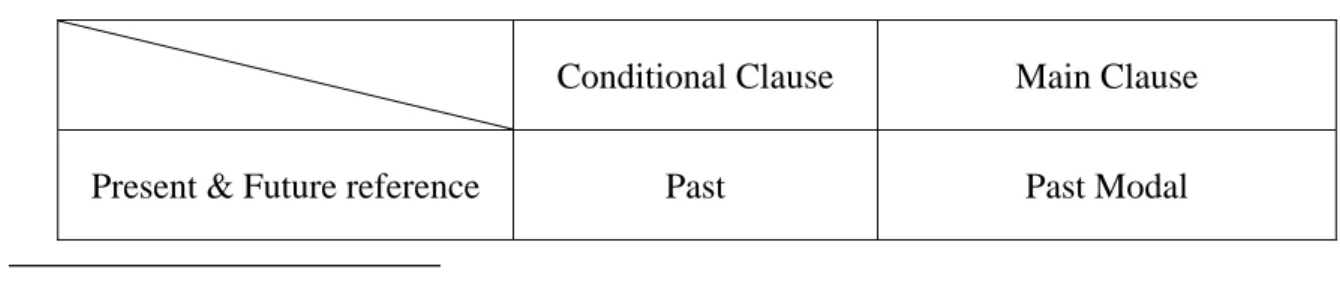 Table 2-1: Verb forms in counterfactual conditionals (Quirk et al., 1985, p.1092) 
