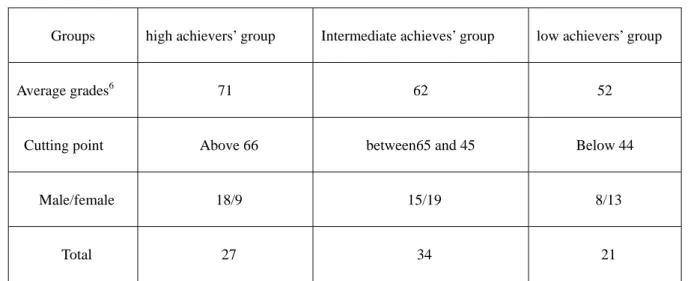 Table 4-3: Background information of the subjects in the three groups 