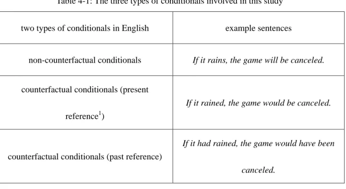 Table 4-1: The three types of conditionals involved in this study 