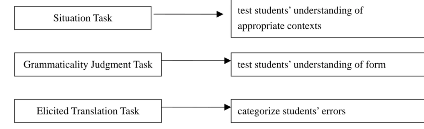 Figure 4-1: The functions of the three tasks 