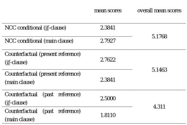 Table 5-9: The mean scores among the four different clauses from Task Three 2