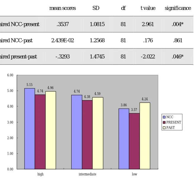Figure 5-2: the mean scores of the three groups from Task Two 