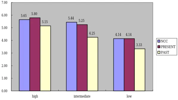 Table 5-6: The result of the paired t-test from Task Three 