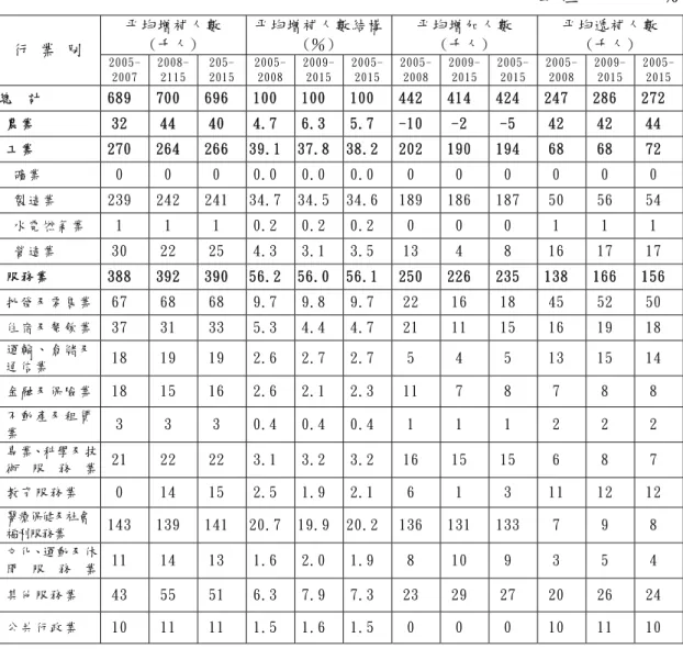 表 2-14  增補人力「行業」結構推估表                                                                                                        單位：千人，% 平均增補人數  (千人)  平均增補人數結構(％)  平均增加人數 (千人)  平均遞補人數 (千人)  行 業 別   2005-2007 2008- 2115  205- 2015  2005-2008 2009-2015 2005-2015