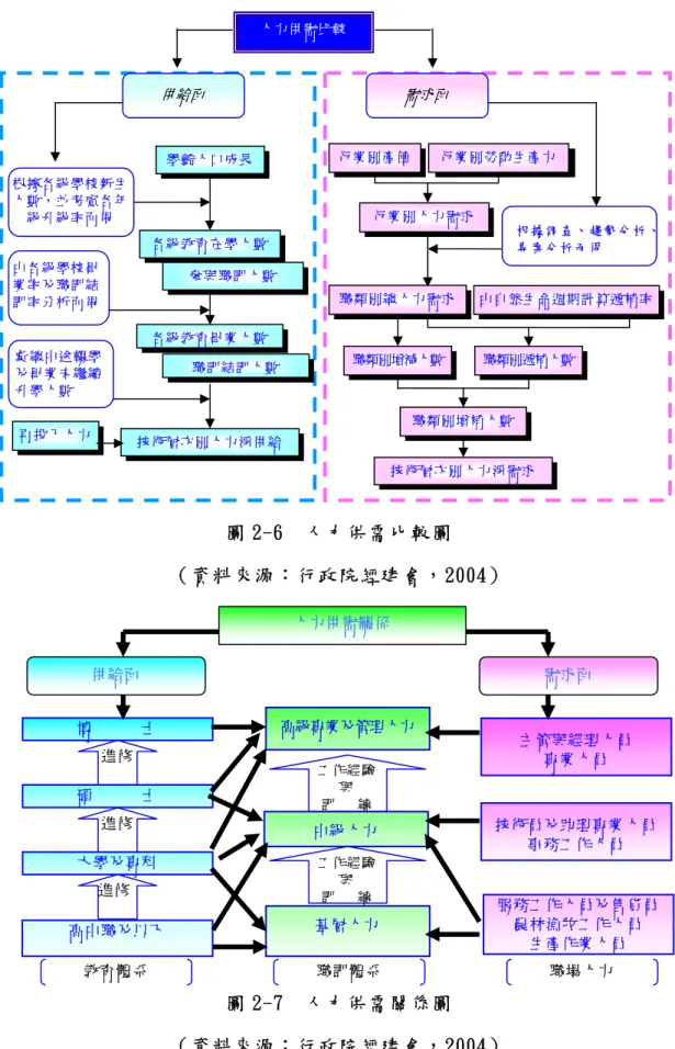 圖 2-6  人力供需比較圖  （資料來源：行政院經建會，2004）  圖 2-7  人力供需關係圖  （資料來源：行政院經建會，2004） 人 力 供 需 比 較  行 業 別 產 值 行 業 別 勞 動 生 產 力  行 業 別 人 力 需 求 由 自 然 生 命 週 期 計 算 遞 補 率職 類 別 總 人 力 需 求職類別增減人數技 術 層 次 別 人 力 淨 需 求  職 類 別 增 補 人 數 根 據 調 查 、 趨 勢 分 析 、專 案 分 析 而 得  職類別遞補人數 根 據 各 級 學 校