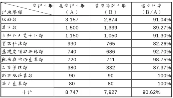 表 4-12  各訓練職類參訓人數統計表     受訓人數  訓練職類  應受訓人數 （Ａ）  實際結訓人數 （Ｂ）  達成比率  (Ｂ/Ａ)  服務類  3,157 2,874  91.04% 其他類  1,500 1,339  89.27% 自動化及電子化類  1,150 1,050  91.30% 資訊科技類  930 765  82.26% 基礎電腦與網路類  740 686  92.70% 觀光與旅遊產業類  720 711  98.75% 工商管理類  380 332  87.37% 新興服務業