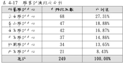 表 4-17  職業訓練班次分析  所屬職訓中心  申辦班級數  比例值  台南職訓中心  68  27.31%  泰山職訓中心  47  18.88%  南區職訓中心  42  16.87%  中區職訓中心  37  14.86%  桃園職訓中心  34  13.65%  北區職訓中心  21  8.43%  總計  249  100.00%  二、委外訓練班別分析：  由 於 本 研 究 為 彙 整 適 合 委 託 人 才 培 訓 機 構 辦 理 較 熱 門 之 班次，而各職訓中心所自辦之訓練課程又大多