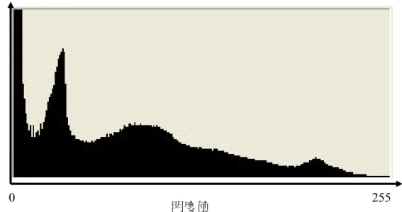 圖 4-2 花朵植物之測試影像(1)明度值分佈圖  圖 4-3 花朵植物測試影像(1)之 95%信賴區間的 Z 值 明度值頻率 0 255 -8-6-4-20246810NCNLNNLSCSLSNLZ-Score-8-6-4-20246810