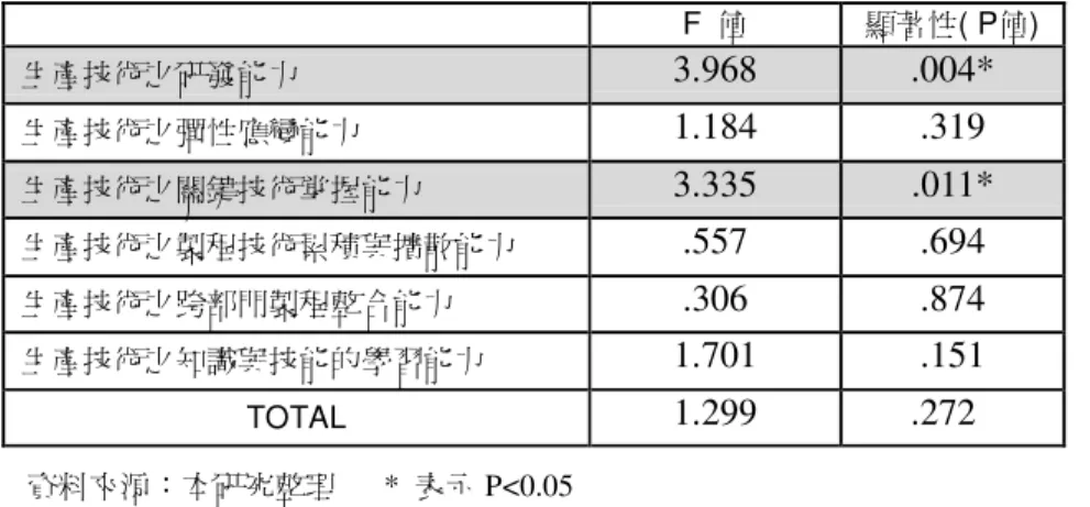 表 4-15    工作年資對核心能力認知度各構面分析表  F  值  顯著性( P值)    生產技術之研發能力  3.968  .004*    生產技術之彈性應變能力  1.184  .319    生產技術之關鍵技術掌握能力  3.335  .011*    生產技術之製程技術累積與擴散能力  .557  .694    生產技術之跨部門製程整合能力  .306  .874    生產技術之知識與技能的學習能力  1.701  .151  TOTAL  1.299  .272    由表 4-16 