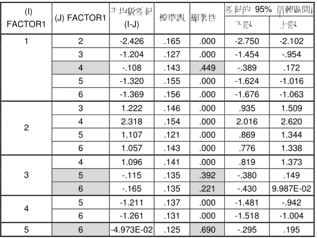 表 4-18  重複量數成對比較分析表  差異的  95%  信賴區間¡    (I)  FACTOR1  (J) FACTOR1  平均數差異 (I-J)  標準誤  顯著性  下限  上限  2  -2.426  .165  .000  -2.750  -2.102  3  -1.204  .127  .000  -1.454  -.954  4  -.108  .143  .449  -.389  .172  5  -1.320  .155  .000  -1.624  -1.016 1  6  -1