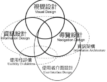 圖 2-1：網站設計三大構面（Newman &amp; Landay, 2000） 