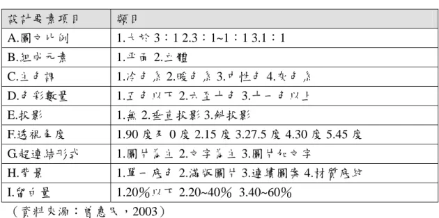 表 2-6：Layout 和 Visual Effect 的細分要素  網頁佈局 Layout 