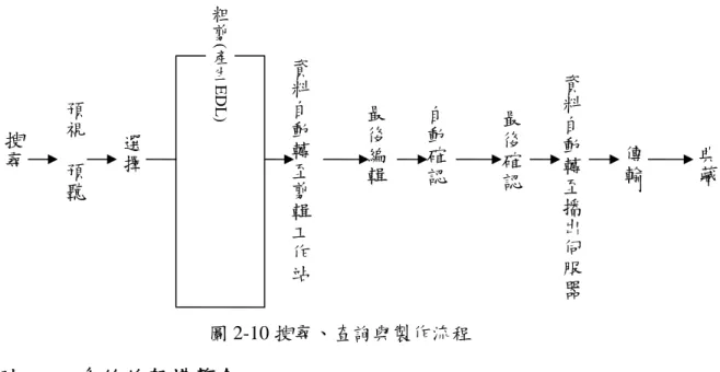 圖 2-10 搜尋、查詢與製作流程  陸、  系統的架構整合 