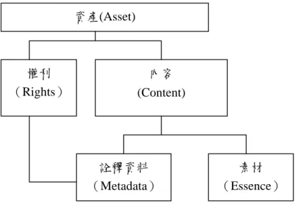 圖 2-1 SMPTE 表示資產的定義（Kallioja, 2006） 