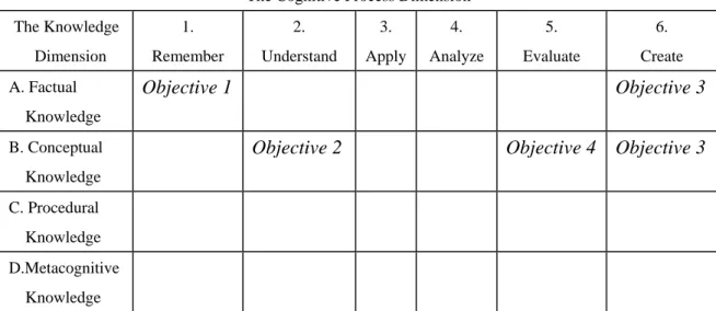 Table 4. An Example of Objectives Classification into the Taxonomy Table 