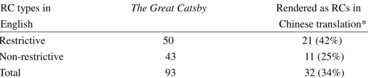 Table 2: Frequency of RCs in the first five chapters of The Great Catsby and the  number of those clauses translated as RCs in the Chinese version (adapted from  Bley-Vroman &amp; Houng, 1988: 96, cited in Kamimoto et al., 1992) 