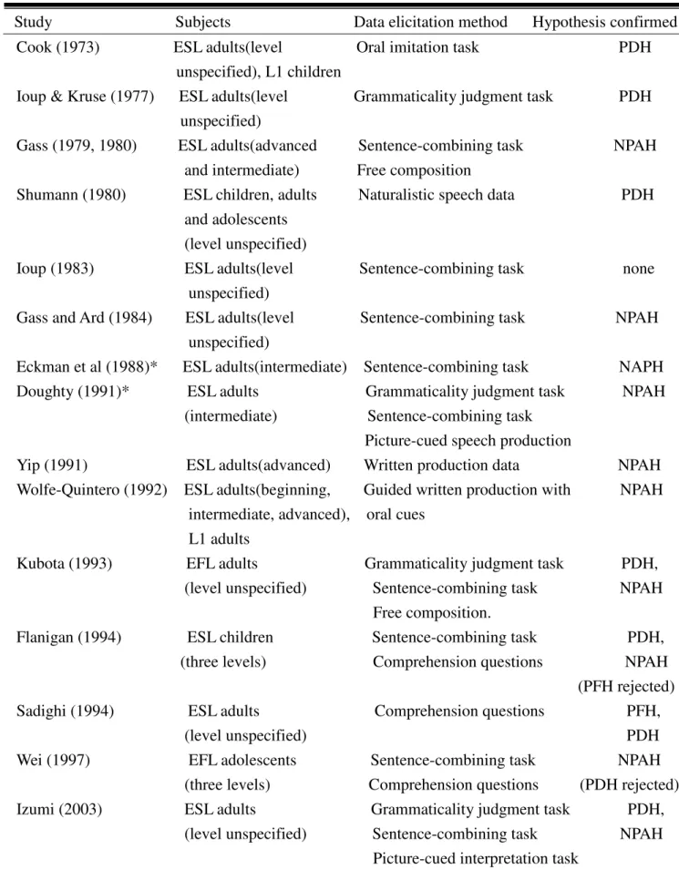 Table 4: Summary of previous SLA studies on English relative clauses in terms of their support  for the PFH, PDH, or NPAH (adapted from Izumi, 2003: 293-294) 