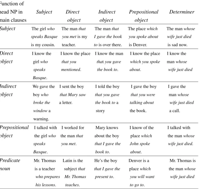 Table  1:  Example  sentences  for  various  relative  clauses  in  English  (adapted  from  Celce-Murcia &amp; Larsen-Freeman, 1999: 579) 