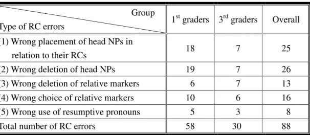 Table 11: Occurrences of RC-related errors in the context translation test                                                            Group 