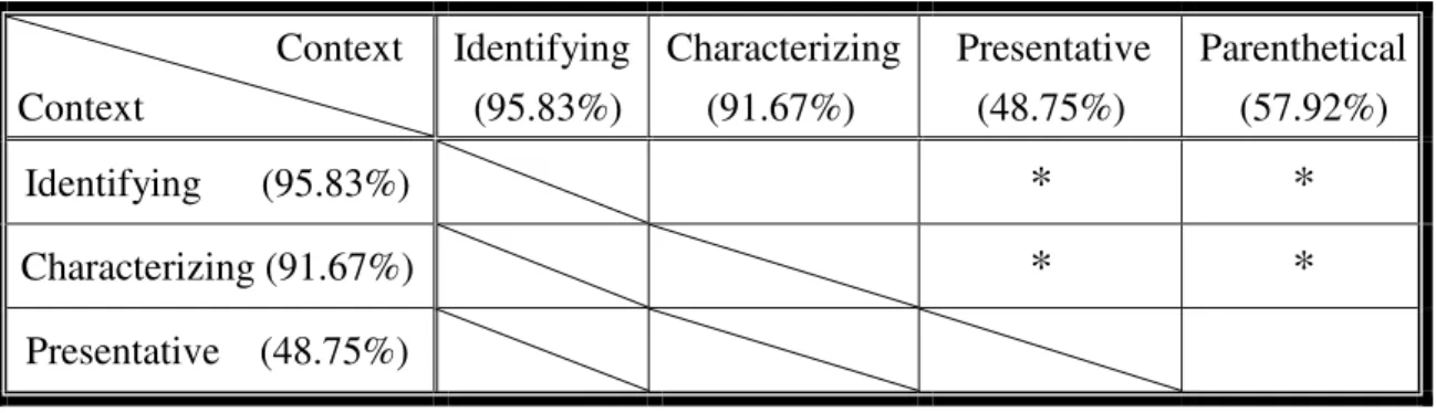 Table  13:  Posterior  comparison  of  frequency  rates  of  RC  use  among  the  four  contexts in the context translation test 