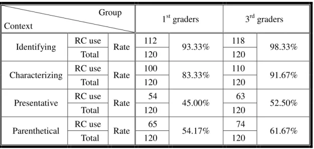 Table  14:  Group  frequency  rates  of  RC  use  for  each  context  in  the  context  translation test     