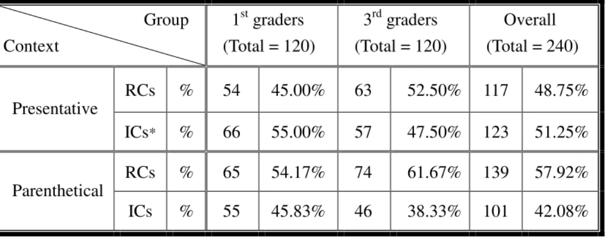 Table  15  presents  occurrences  of  relative  and  independent  clauses  in  presentive  and 