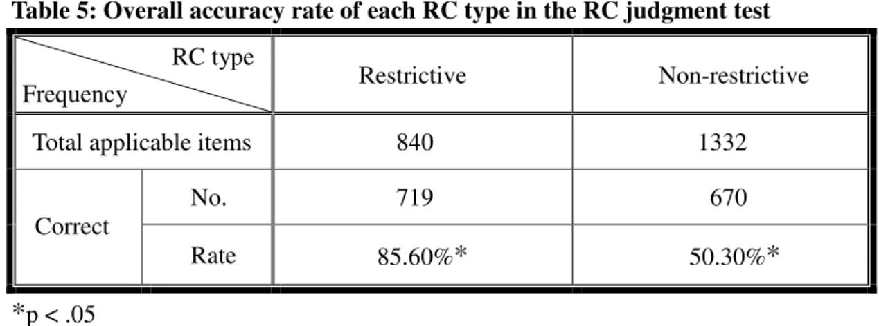 Table 5 summarizes the subjects’ overall performance in the RC judgment test: 