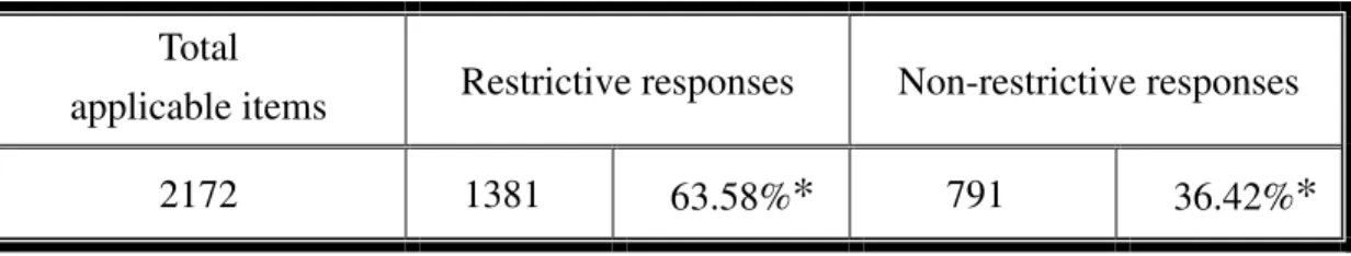 Table 6: Percentages of the subjects’ restrictive and non-restrictive responses in  the RC judgment test 